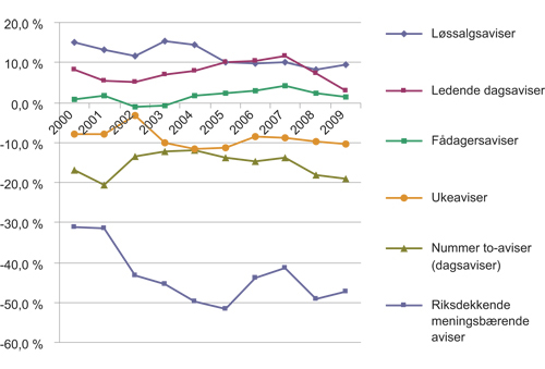Figur 6.6 Driftsmargin etter avistype (før eventuell produksjonsstøtte), 2000 til 2009 (i prosent)