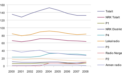 Figur 6.8 Oversikt over radiokanalenes lyttertid, 2000 – 2009 (i minutter)