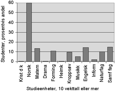 Figur 3.8A Fig 3.8a. Prosentvis andel av alllmennlærerkullet 1991-94 (2201 kandidater) som har valgt de ulike fagene i sin fagkrets med omfang 10 vekttall.