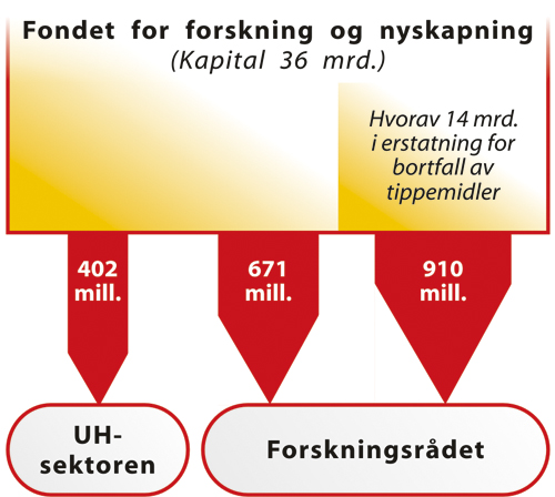Figur 3.15 Fordeling av fondsavkastning fra Fondet for forskning og nyskaping,
 2005. Millioner kroner.
