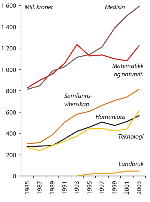 Figur 9.5 Driftsutgifter ved universitetene etter fag, 1985–2003.
 Faste 2001-priser.