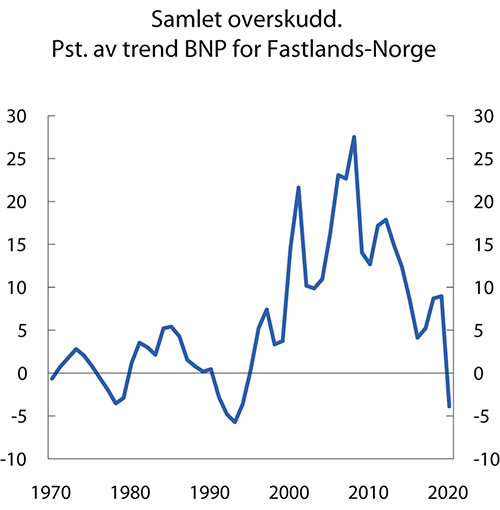 Figur 1.1 Samlet overskudd i statsbudsjettet og Statens pensjonsfond. Pst. av trend-BNP for Fastlands-Norge
