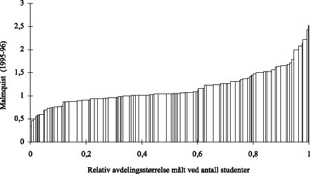 Figur 7.9 Fordeling av beregnet effektivitet 1995-96