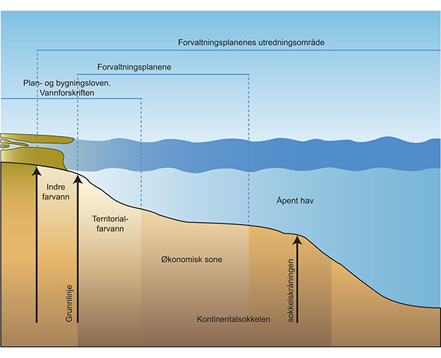 Figur 2.3 Geografisk grenseflate mellom forvaltningsplanene og Plan- og bygningsloven samt vannforskriften.