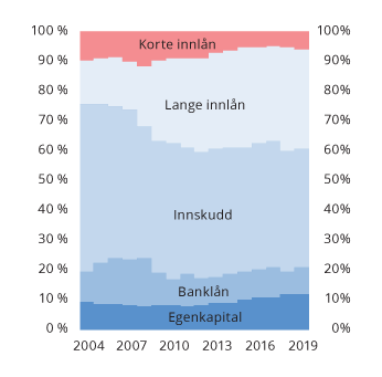 Figur 2.9 Norske banker og kredittforetaks finansieringskilder i prosent av total finansiering
