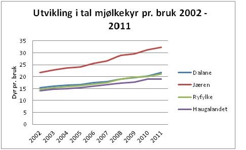 Figur 1. Utvikling i tal mjølkekyr pr. bruk i Rogaland i perioden juli 2002 – juli 2011.  