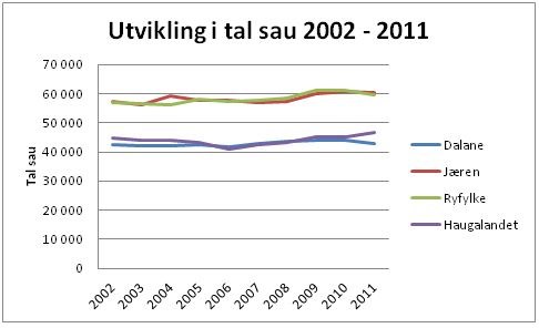 Figur 2. Utvikling i tal sau i Rogaland i perioden desember 2002 – 2011.