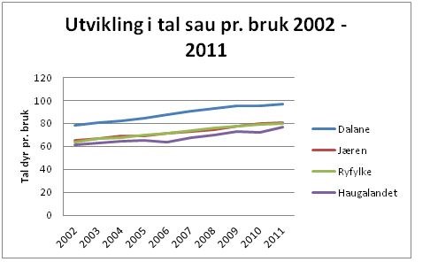 Figur 3. Utvikling i tal sau pr. bruk i Rogaland i perioden desember 2002 – desember 2011. 