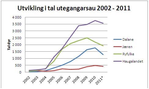 Figur 4. Utvikling i tal utegangarsau i Rogaland i perioden desember 2002 – desember 2011. Tala er henta frå søknad om produksjonstilskott. Merk at tala for desember 2011 er førebelse.