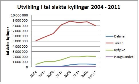 Figur 1. Utvikling i tal slakta kyllingar i Rogaland i perioden 2004 – 2011.