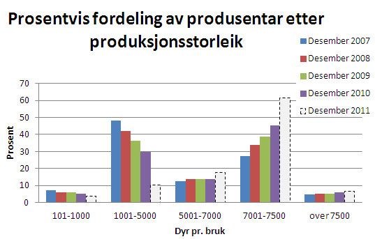 Figur 2. Utvikling i produksjonsstorleiken til eggprodusentar i Rogaland i perioden desember 2007 til desember 2011. Bruk med mindre enn 100 dyr er ikkje teke med.
