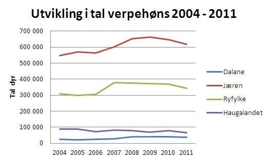 Figur 3. Utvikling i tal verpehøns i Rogaland i perioden desember 2004 – desember 2011. 