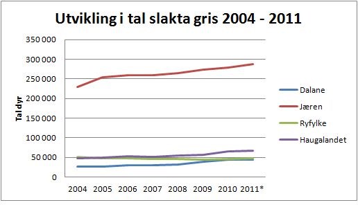 Figur 4. Utvikling i tal slakta gris i Rogaland i perioden 2004 – 2011. 