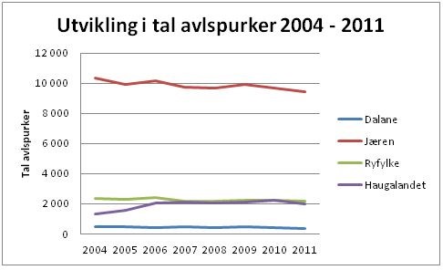 Figur 5. Utvikling i tal avlspurker i Rogaland i perioden 2004 – 2011. Tala er henta frå søknad om produksjonstilskott. Merk at tala for desember 2011 er førebelse.