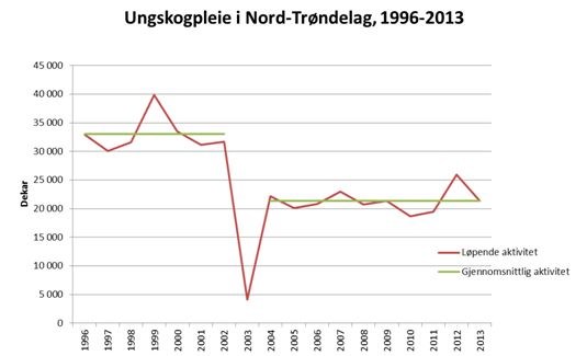 Figur 1 Ungskogpleieaktiviteten i Nord-Trøndelag i perioden 1996-2013.