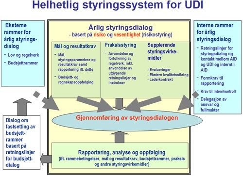 Figur: Helhetlig styringssystem for UDI