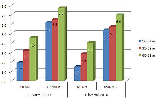 Figur 3: Sykefravær, kvinner og menn i tre aldersgrupper, 1. kvartal 2009 og 2010.