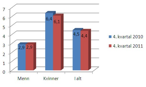 Figur 2: Legemeldt sykefravær 4. kvartal 2010 og 2011 blant kvinner og menn i staten. Prosent.