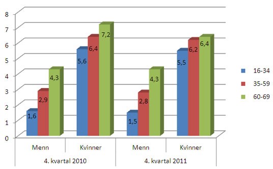 Figur 3: Legemeldt sykefravær for kvinner og menn i departementsområdene og tre aldersgrupper 4. kvartal 2010 og 2011. Prosent.