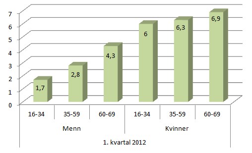 Figur 3: Legemeldt sykefravær for kvinner og menn i departementsområdene og tre aldersgrupper 1. kvartal 2012. Prosent.