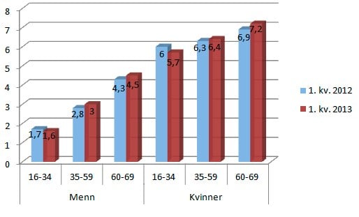 Figur 3: Legemeldt sykefravær for kvinner og menn i departementsområdene og tre aldersgrupper 1. kvartal 2012 og 1. kvartal 2013. Prosent.