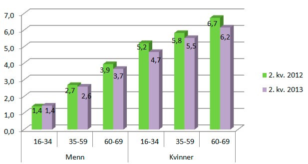 Figur 3: Legemeldt sykefravær for kvinner og menn i departementsområdene og tre aldersgrupper 2. kvartal 2012 og 2. kvartal 2013. Prosent.