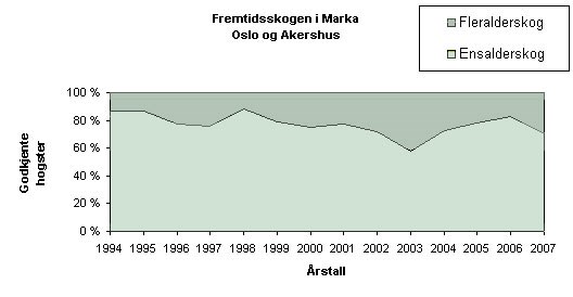 Graf: Fremtidsskogen i Marka Oslo og Akershus