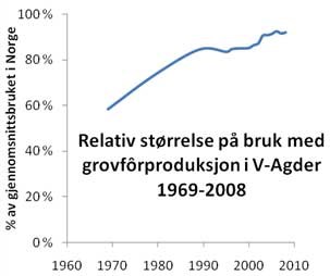 Graf: Relativ størrelse på bruk med gorvfôrproduksjon i Vest-Agder 1969-2008