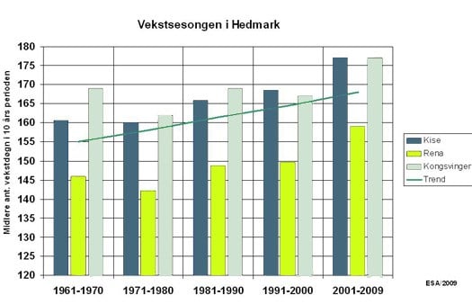 Graf - Vekstsesongen 1961-2009 Kilde: Eiliv Sandberg