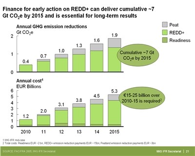 early action has substantial emissions potential
