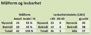 Tabell som viser at utviklingsspråket har blitt enklere - og mer er på nynorsk.