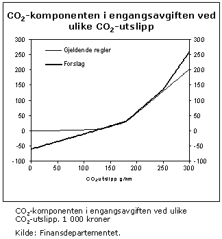 CO2-komponenten i engangsavgiften ved ulike CO2-utslipp