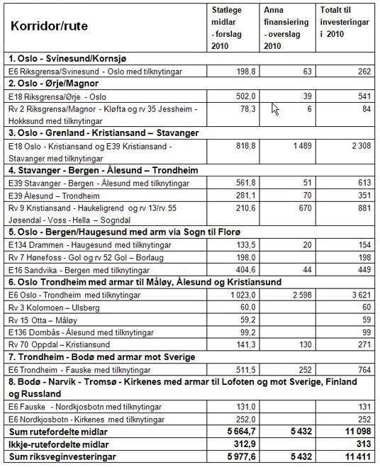Tabell - hovudkorridorar/riksvegstrekningar