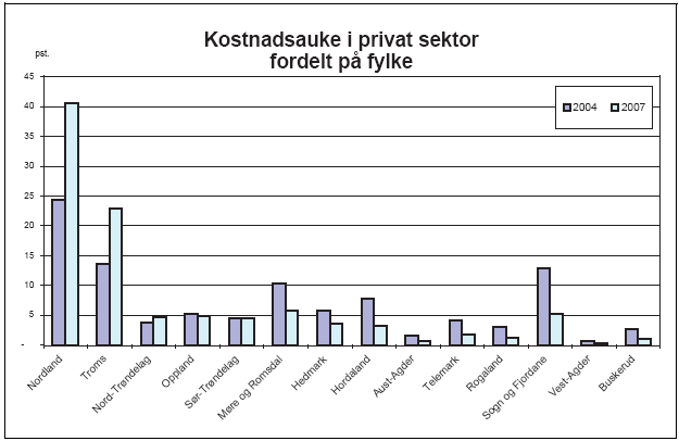 Figur 1.1 Utrekna kostnadsauke i privat sektor per fylke i prosent av samla kostnadsauke.