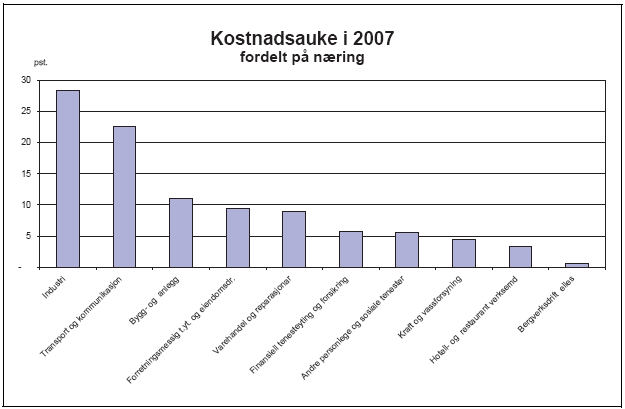 Figur 1.2 Utrekna kostnadsauke etter opptrapping fordelt på hovudnæringar
(i prosent av samla kostnadsauke).