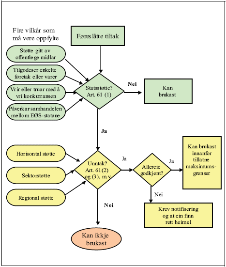 Figur 2.1 Grensa mellom statsstøtte og ikkje-statsstøtte
må på figuren avklarast i det grøne området.
Grensa mellom lovleg og ulovleg statsstøtte må på figuren
avklarast i det gule området.