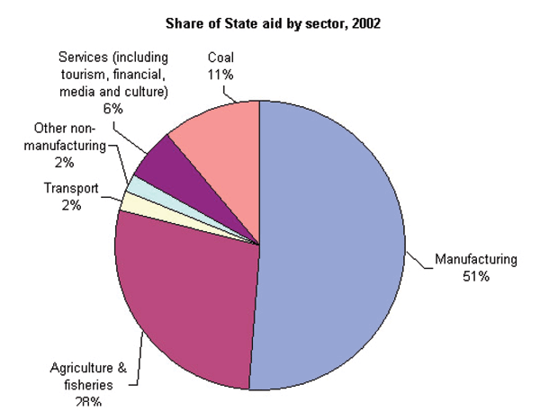 Figur 4.2 Statsstøtte frå nasjonale styresmakter i
 EU