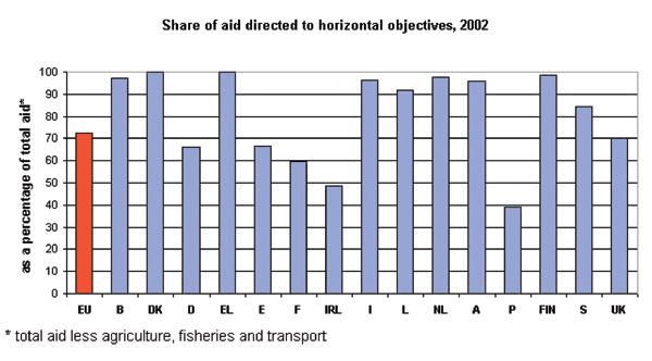 Figur 4.3 Nasjonal horisontal statstøtte i EU