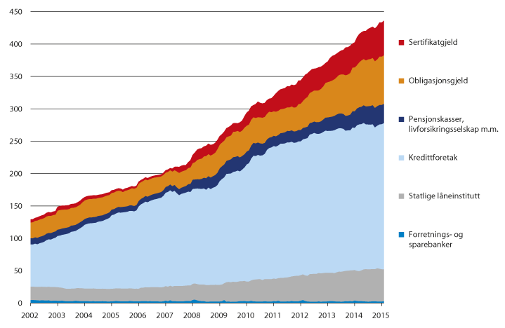 Figur 12.11 Kommuneforvaltningens innenlandske bruttogjeld (K2), fordelt på lånekilder. Mrd. kroner.  Nominelle beløp. 2002–2015. 
