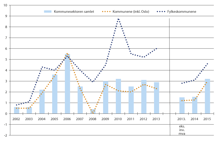 Figur 12.2 Netto driftsresultat for kommunesektoren, kommunene og fylkeskommunene. 2002–2015.1,2,3