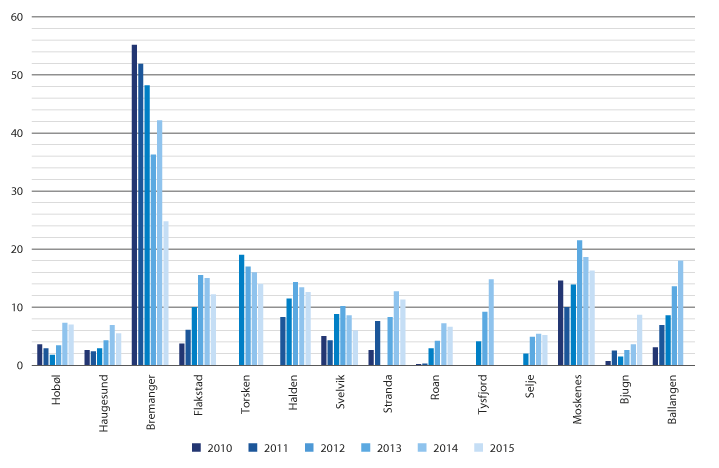 Figur 12.6 Utviklingen i akkumulert merforbruk for kommuner i gruppe 2 og 4. 2010–2015
