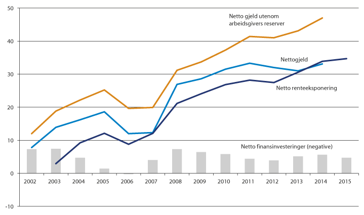 Figur 12.7 Nettofinansinvesteringer (negative), nettogjeld1 og netto renteeksponering i kommuneforvaltningen. 2002–2015. Prosent av inntekter.
