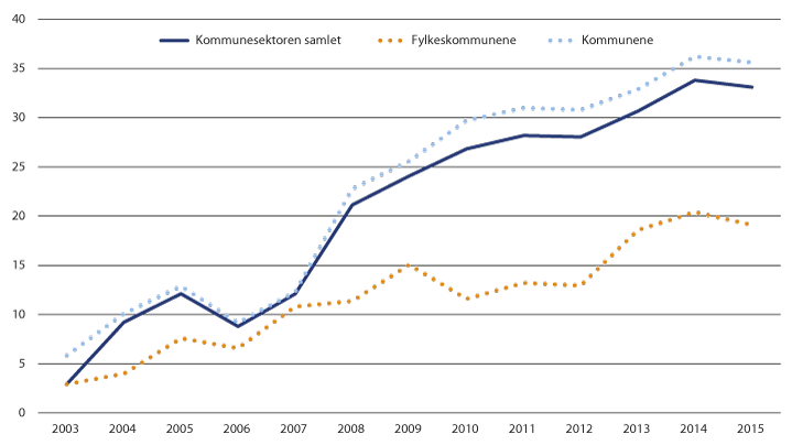 Figur 12.9 Kommunenes netto renteeksponering. Prosent av brutto driftsinntekter. 2003–2015.1