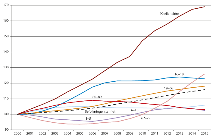 Figur 13.1 Befolkningsutvikling 2000–2015. Indeksert. År 2000=100.
