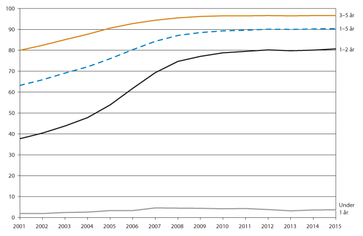 Figur 13.2 Andel barn med barnehageplass. 2001–2015.
