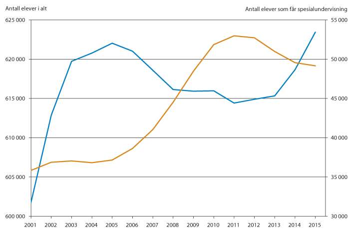 Figur 13.3 Antall elever totalt og antall elever med spesialundervisning. 2001–2015.
