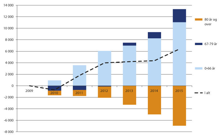 Figur 13.4 Utvikling i antall mottakere av omsorgstjenester i perioden 2010–2015, fordelt på aldersgrupper. Samlet endring fra 2010 til det enkelte år.
