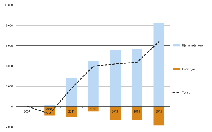 Figur 13.5 Utvikling i antall mottakere av omsorgstjenester i perioden 2010–2015, fordelt etter tjenestetype. Samlet endring fra 2010 til det enkelte år.
