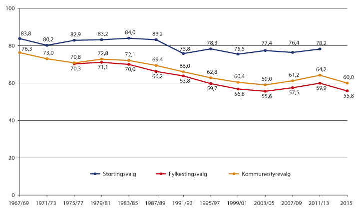 Figur 6.1 Valgdeltakelse ved lokalvalg og stortingsvalg 1967–2015.

