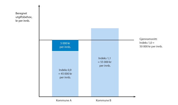Figur 7.1 Illustrasjon utgiftsutjevningen (fiktive tall).
